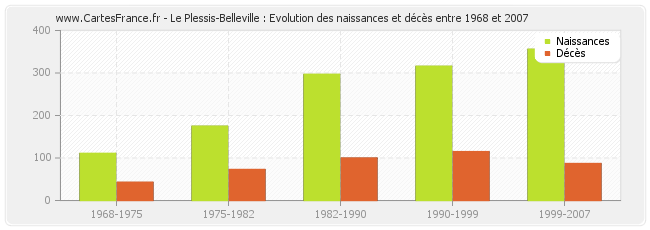 Le Plessis-Belleville : Evolution des naissances et décès entre 1968 et 2007